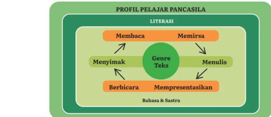 Gambar 1 Profil Pelajar Pancasila
