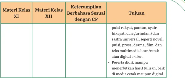 Tabel 2 Elemen keterampilan berbahasa