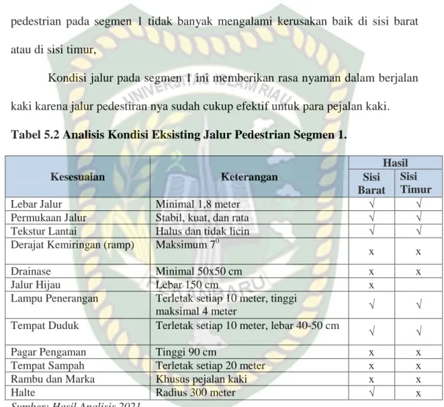 Analisis Tingkat Pelayanan (Level Of Service) Jalur Pedestrian Jalan ...