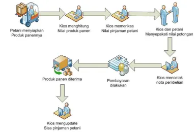 Gambar 1. Alur Pengajuan Kredit 