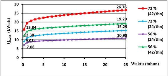 Gambar 1. Grafik hubungan panas total bahan bakar bekas di IPSB3 dalam  fungsi waktu dengan 42 perangkat per tahun