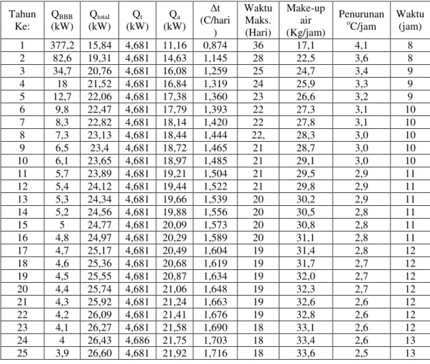 Tabel 2. Hasil perhitungan dengan fraksi bakar Bahan bakar 72 % , 42 perangkat/tahun.  