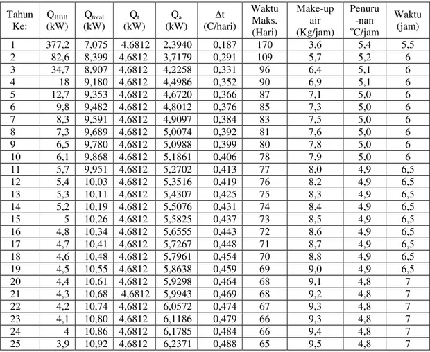 Tabel 5. Hasil perhitungan dengan fraksi bakar Bahan bakar 56 % , 24 perangkat/tahun.  