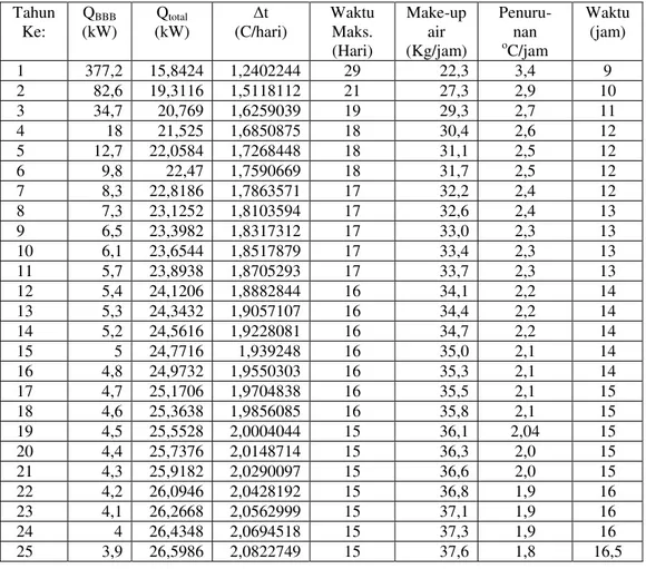 Tabel 7.  Hasil perhitungan dengan fraksi bakar Bahan bakar 72 % , 24 perangkat/tahun