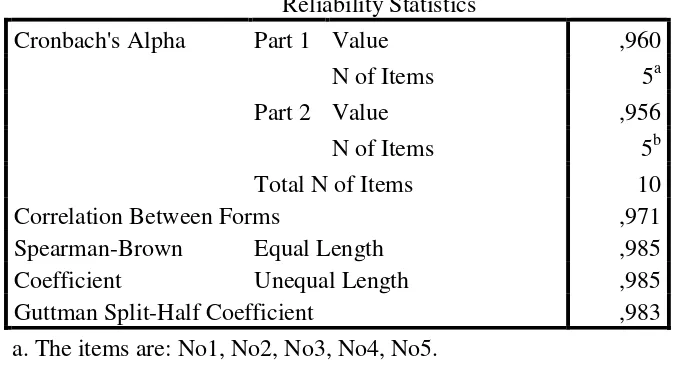 Tabel 3.8 Reliability Statistics 