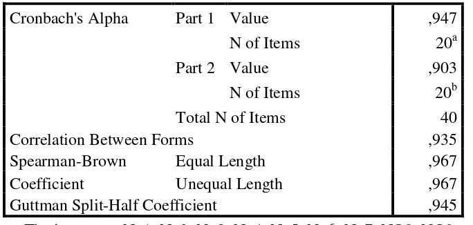 Tabel 3.11 Reliability Statistics 