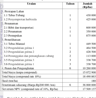 Tabel 14.  Biaya dan penerimaan (Rp/ha) dari tanaman Acacia Mangium per hektar dalam sekali daur produksi, tahun 2009   