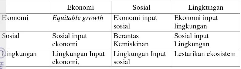 Tabel 1. Matriks Pembangunan Berkelanjutan 