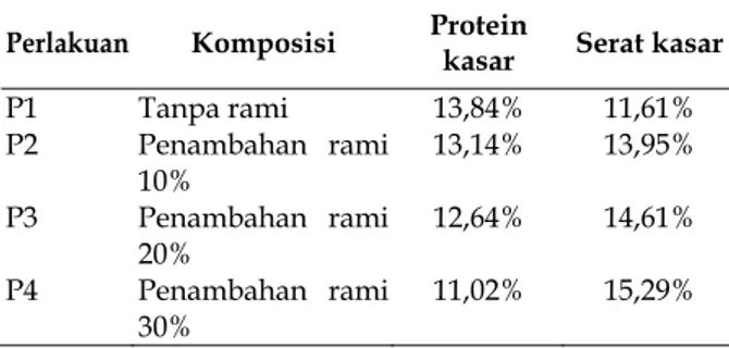 Tabel 1. Kandungan gizi pakan yang diberikan dalam  penelitian. 