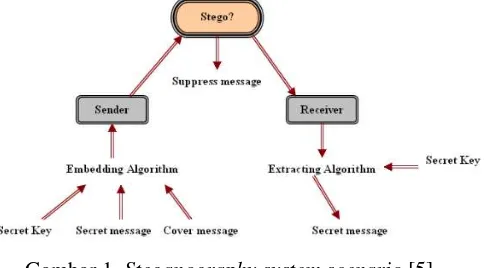 Gambar 1. Steganography system scenario [5]  
