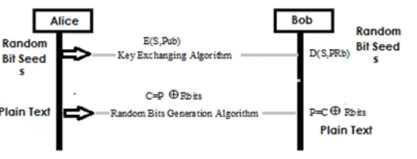 Gambar 3  Enkripsi dan Dekripsi Algoritma One Time Pad (Penchalaiah et al., 2013) 