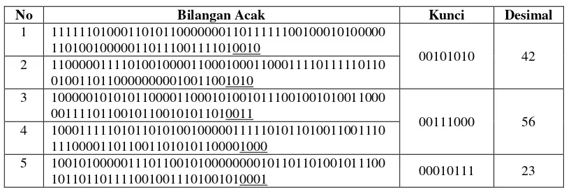 Tabel  3  Kunci Enkripsi Algoritma One Time Pad  menggunakan Algoritma Blum Blum Shub 