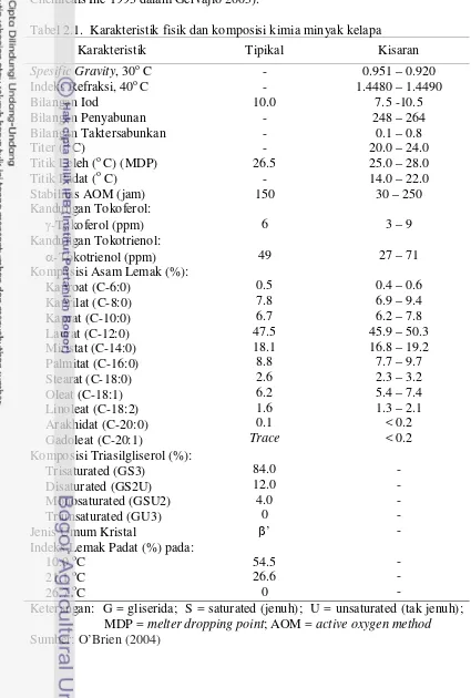 Tabel 2.1.  Karakteristik fisik dan komposisi kimia minyak kelapa 