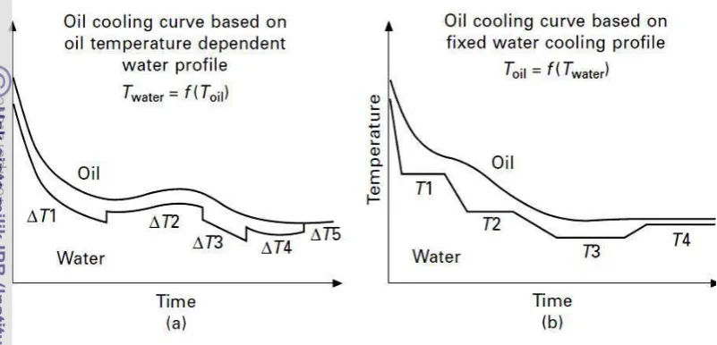 Gambar 2.6 Representasi skematis dari (a) profil hubungan suhu minyak dan (b) 