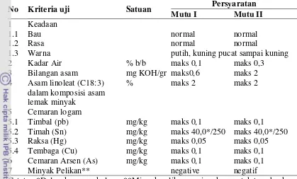 Tabel 4.1 Standar mutu minyak goreng kelapa (SNI 01-3741-2002) 