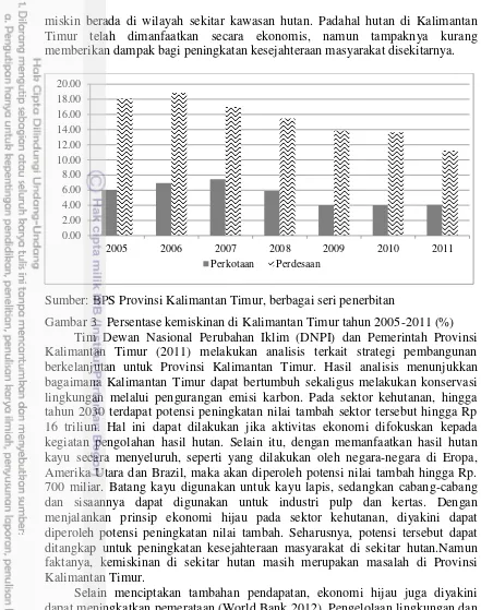 Gambar 3 Persentase kemiskinan di Kalimantan Timur tahun 2005-2011 (%) 