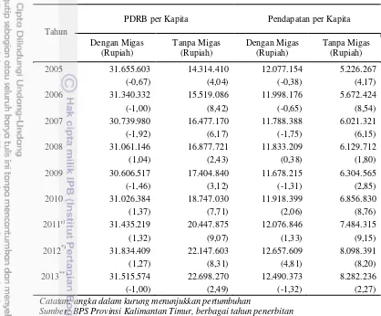 Tabel 6 PDRB per kapita dan pendapatan per kapita tahun 2005-2013  