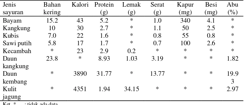 Tabel 2. Komposisi beberapa jenis limbah sayur 