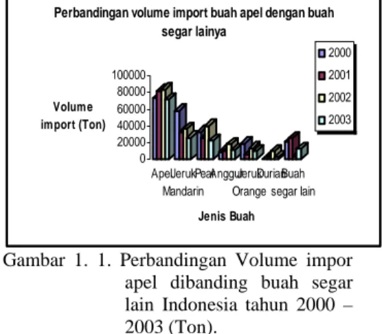 Tabel 1. 1. Impor produk hortikultura tahun  1998 – 2003  Tahun  Volume (juta ton)  Nilai (juta USD)  1998 0.3 121.6  1999 0.4 140.6  2000 0.6 252.9  2001 0.6 254.7  2002 0.6 334.5  2003 0.6 333.2  Sumber: BPS (2004) 