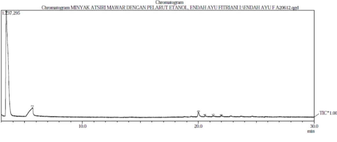 Tabel 1. Hasil Uji GC-MS Minyak Mawar dengan Pelarut Etanol Puncak Waktu retensi Area (%) Nama komponen
