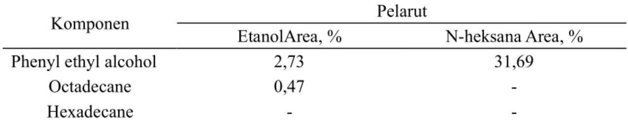 Tabel 2. Hasil Uji GC-MS Minyak Mawar dengan Pelarut n-Heksana Puncak Waktu retensi Area (%) Nama komponen