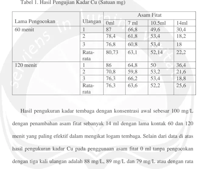 Tabel 1. Hasil Pengujian Kadar Cu (Satuan mg) 