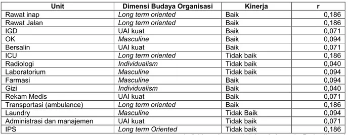 Tabel 2 Hubungan Dimensi Budaya Organisasi dengan Kinerja Unit Kerja RSI H.M Mawardi Krian periode 2014 