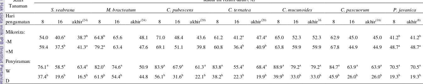 Tabel 4.10 Rataan kadar air relatif daun (%) pada tanaman legum herba yang diinokulasi dan tanpa inokulasi mikoriza pada dua perlakuan penyiraman 
