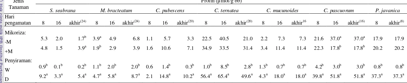 Tabel  4.11 Rataan nilai prolin (µmol/g bb) daun pada tanaman legum herba yang diinokulasi dan tanpa inokulasi mikoriza pada dua perlakuan penyiraman 