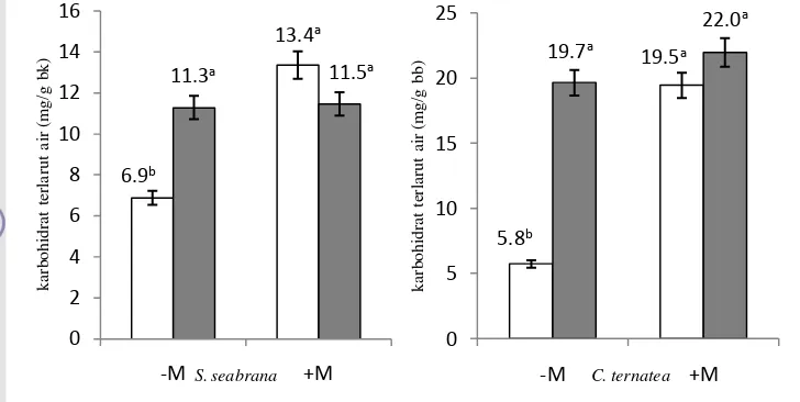 Gambar 4.9 Interaksi faktor penyiraman dan mikoriza terhadap karbohidrat 