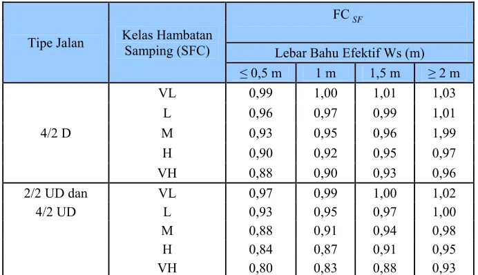 Tabel 2.25 Faktor Penyesuaian Kapasitas Akibat Pemisah Arah (FC SP ) 