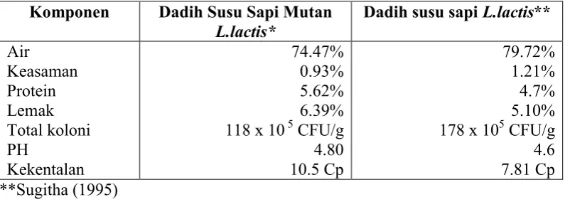 Tabel  4.  Karakteristik Dadih Susu Sapi Hasil Penelitian* 