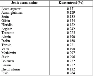 Tabel 5.  Hasil analisis asam amino dadih susu sapi mutan L.lactis 