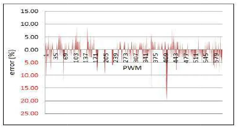 Figure 7. Respsponse of motor speed when environmental changenges 