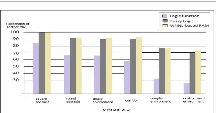 Figure 9.Comparison of recognition rate for several environments  