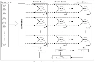Figure 2.Neurons Structure 