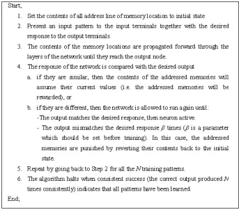 Figure 5.Learning algorithm of WNNs 