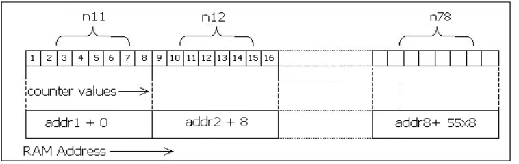Table 1.A typical WNNs with eight address lines 