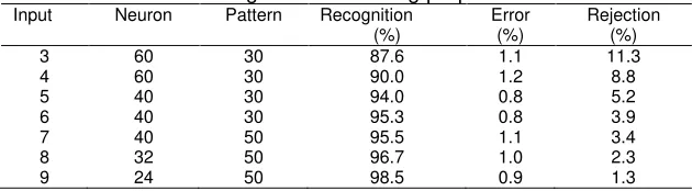 Table 2.Memory used in proposed architecture 