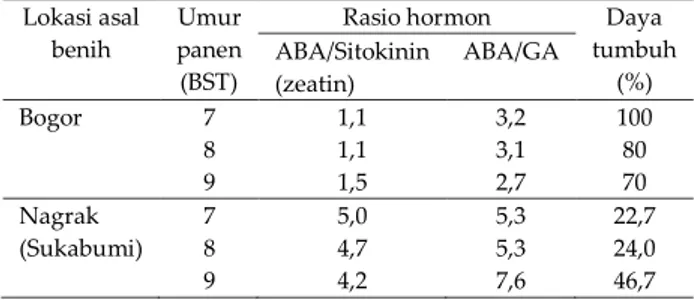 Tabel  2.  Pola  keseimbangan  hormon  rimpang  benih  JPB,  dalam  mempengaruhi  mutu  benih  JPB  pada  dua  lokasi  tanam yang berbeda