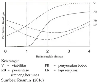 Gambar  3    Grafik  hipotetik  pola  perubahan  fisiologis  selama  penyimpanan  rimpang benih JPB asal Nagrak 