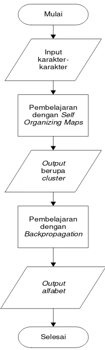 Gambar 3. Prosedur kerja Hybrid Self organizing maps dan Backpropagation 