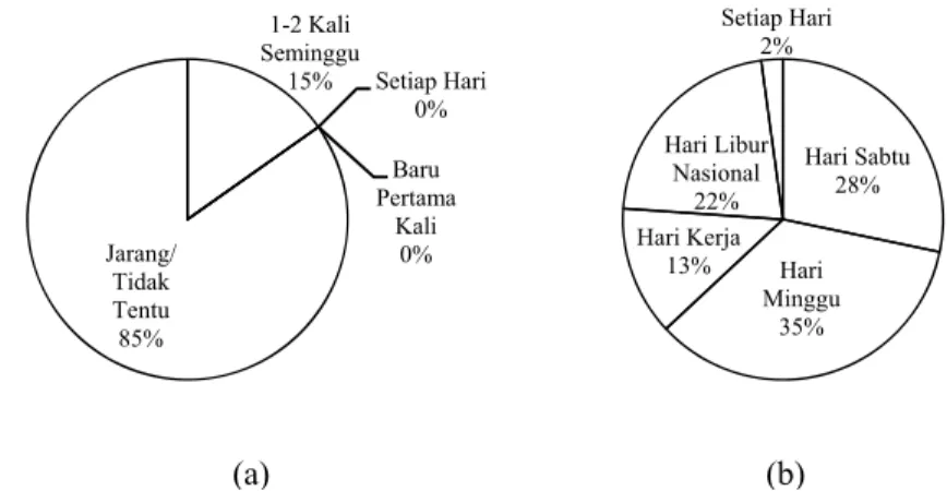 Gambar 26 Karakteristik Pengunjung Taman Lalu Lintas Bandung Berdasarkan  Frekuansi Berkunjung (a) dan Hari Kunjungan (b) 