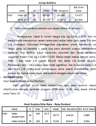 Tabel independent samples test dapat dilihat di lampiran. 