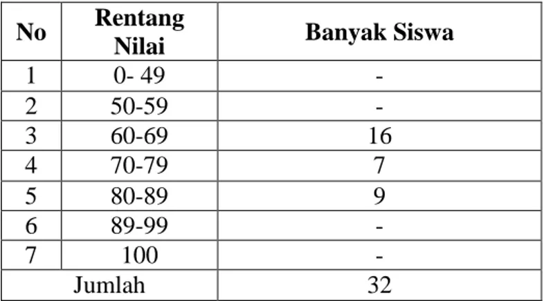 Diagram rekapitulasi nilai hasil belajar Perbaikan Pembelajaran  Siklus I   