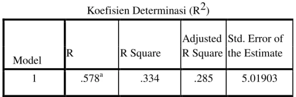 Tabel 3  Koefisien Determinasi (R2)  Model  R  R Square  Adjusted  R Square  Std. Error of the Estimate  1  .578 a .334  .285  5.01903 