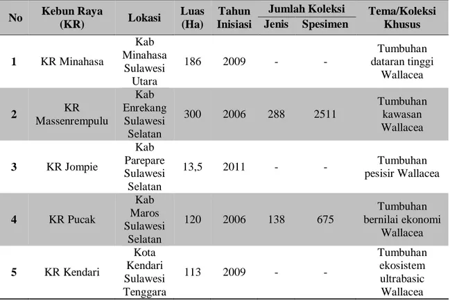 Tabel 1. Kebun Raya Daerah yang sedang dibangun di Sulawesi   No  Kebun Raya  (KR)  Lokasi  Luas (Ha)  Tahun Inisiasi 