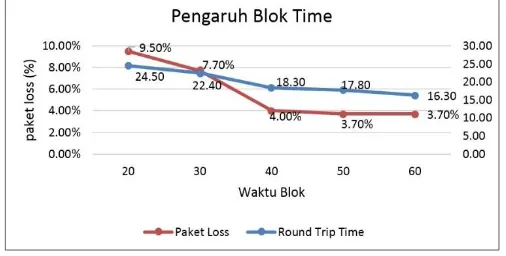 Gambar 14. Grafik pengaruh block time 