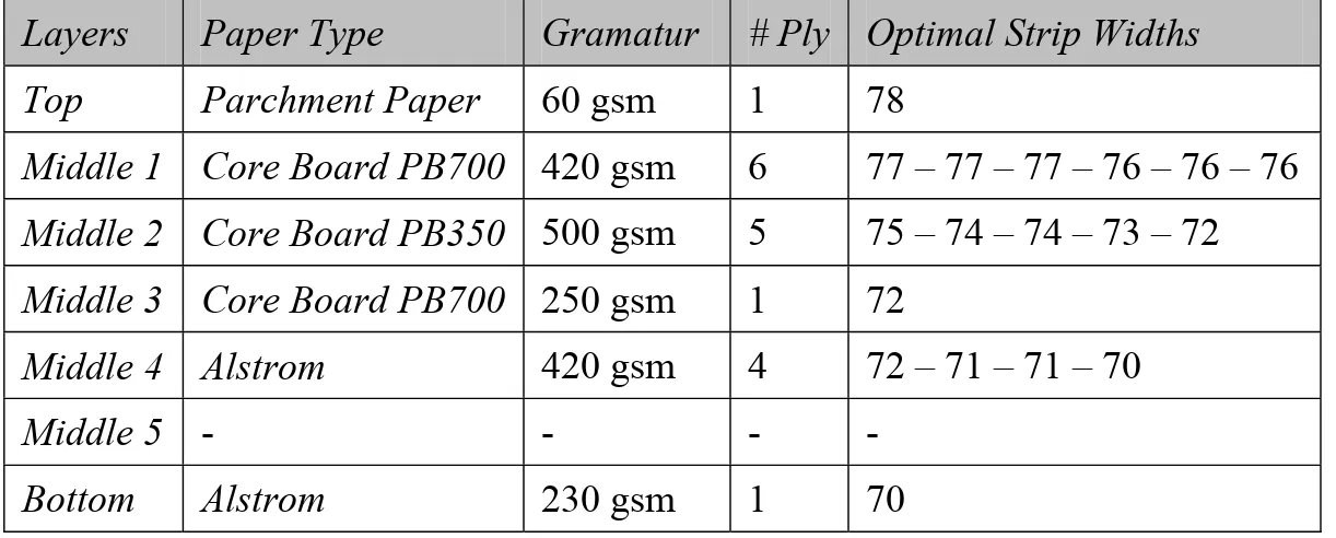 Tabel 4.4  Lebar strip optimal yang didapatkan untuk setiap layer Paper Tube  Layers  Paper Type  Gramatur  # Ply Optimal Strip Widths 