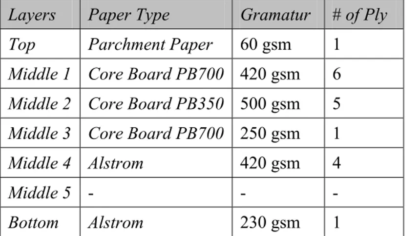 Tabel 4.2  Jenis-jenis kertas yang akan digunakan untuk proses produksi Paper Tube  Layers  Paper Type  Gramatur 